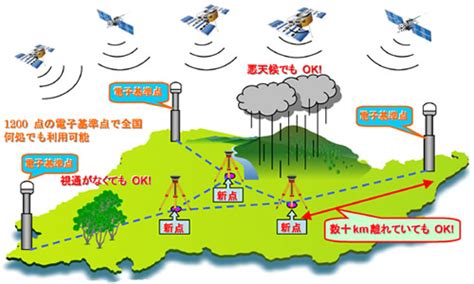 高度測量方法|GNSS測量による標高の測量マニュアル